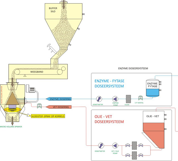 Enzyme en vet/olie dosering op koude korrels